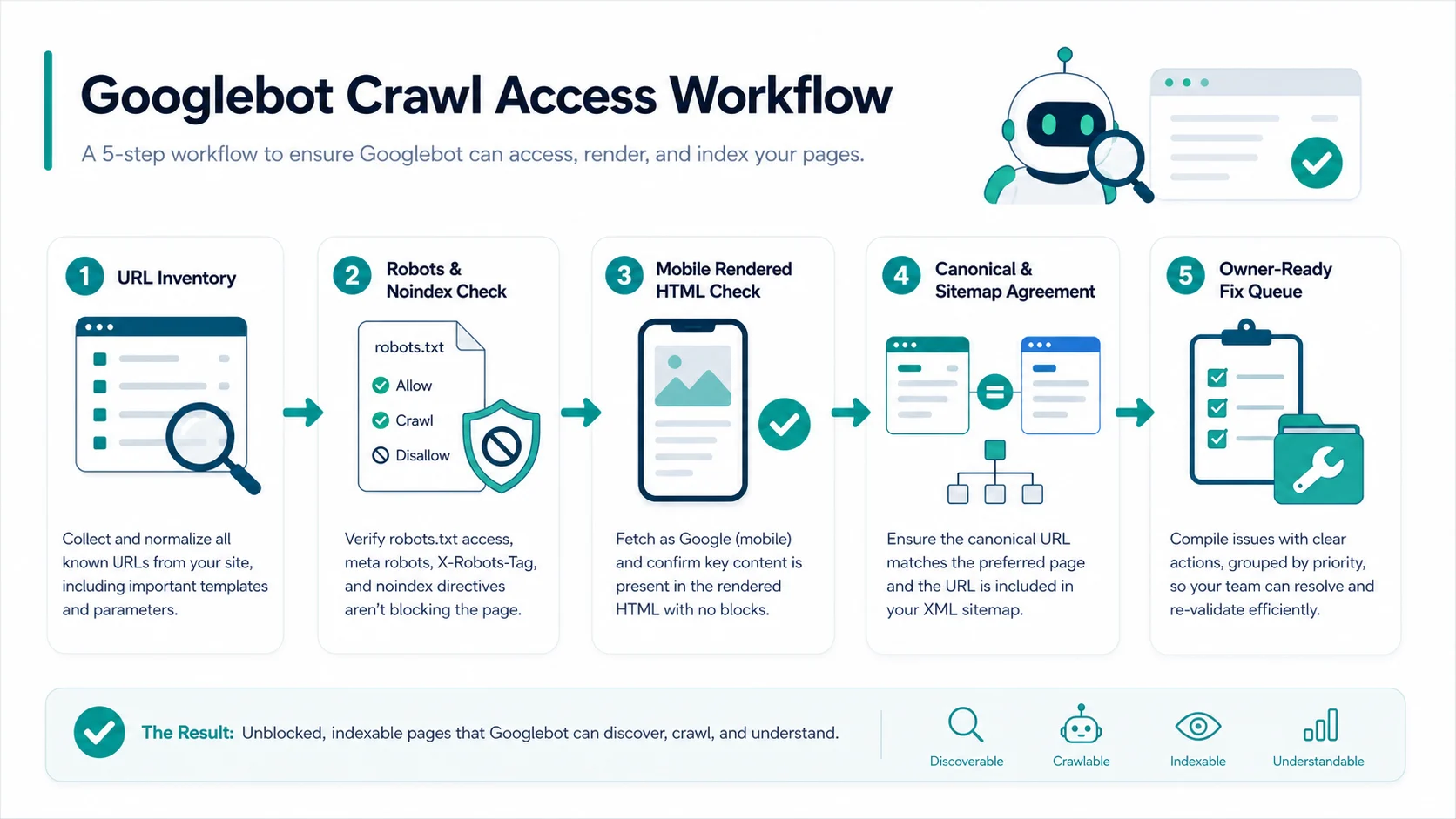 Googlebot crawl access workflow from URL inventory to robots checks, rendered HTML, canonical agreement, and fix queue