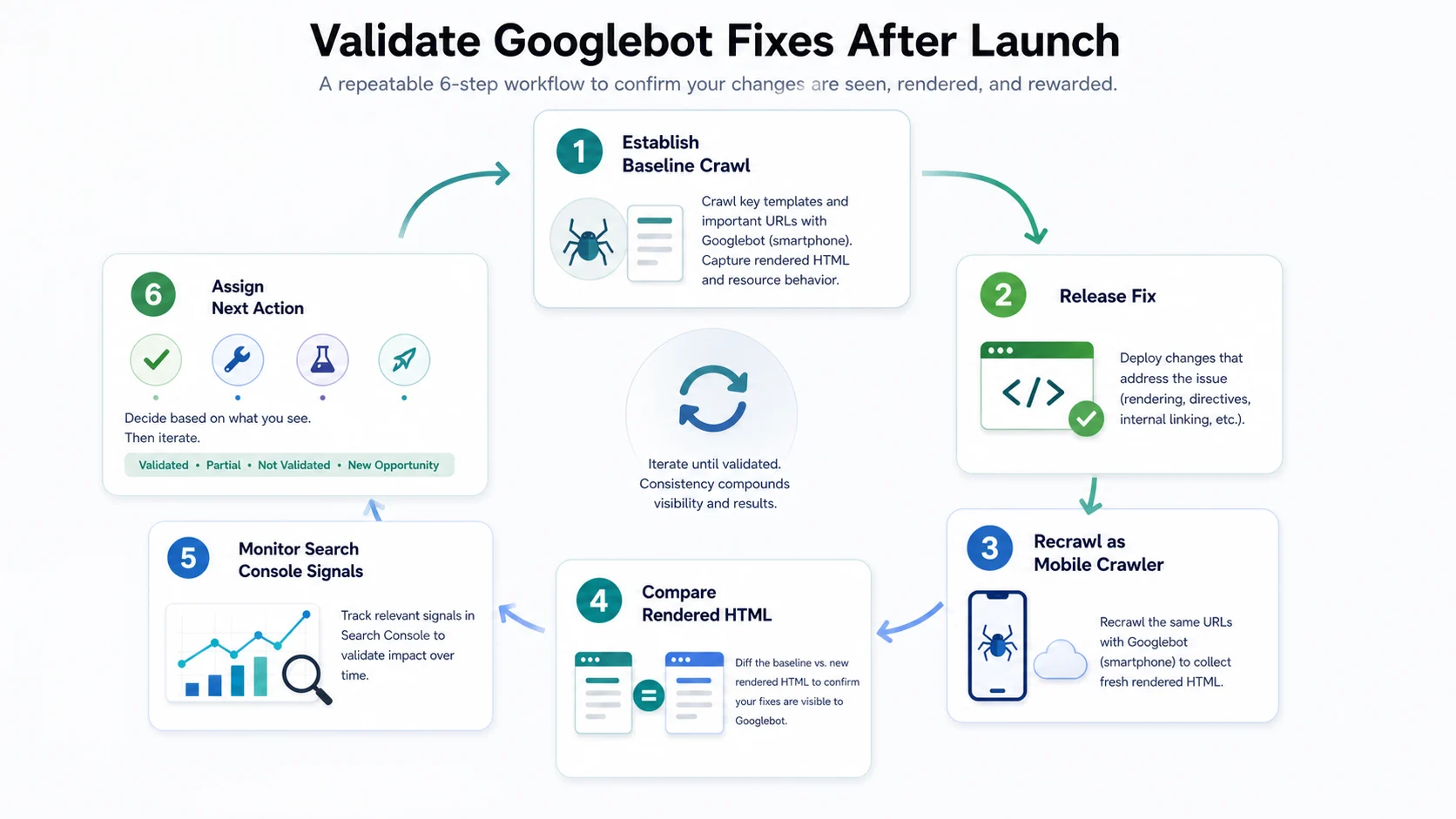 Googlebot fix validation loop from baseline crawl through mobile recrawl, rendered HTML comparison, monitoring, and next action