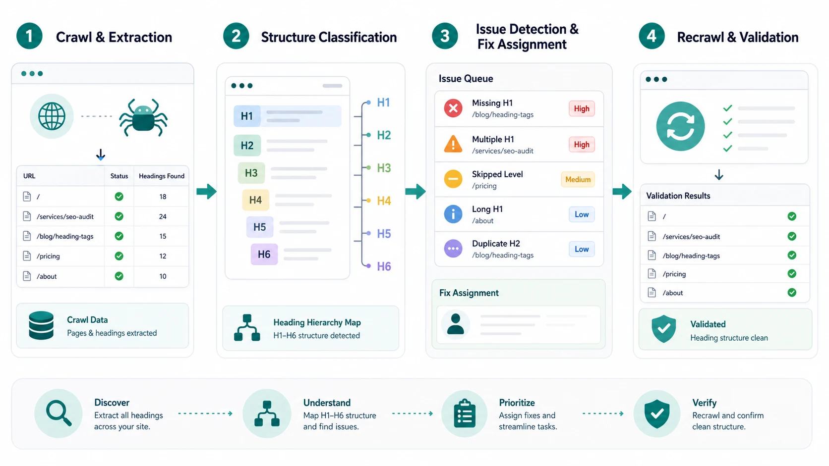 Heading tags audit workflow from crawl extraction to structure classification, fix assignment, and recrawl validation