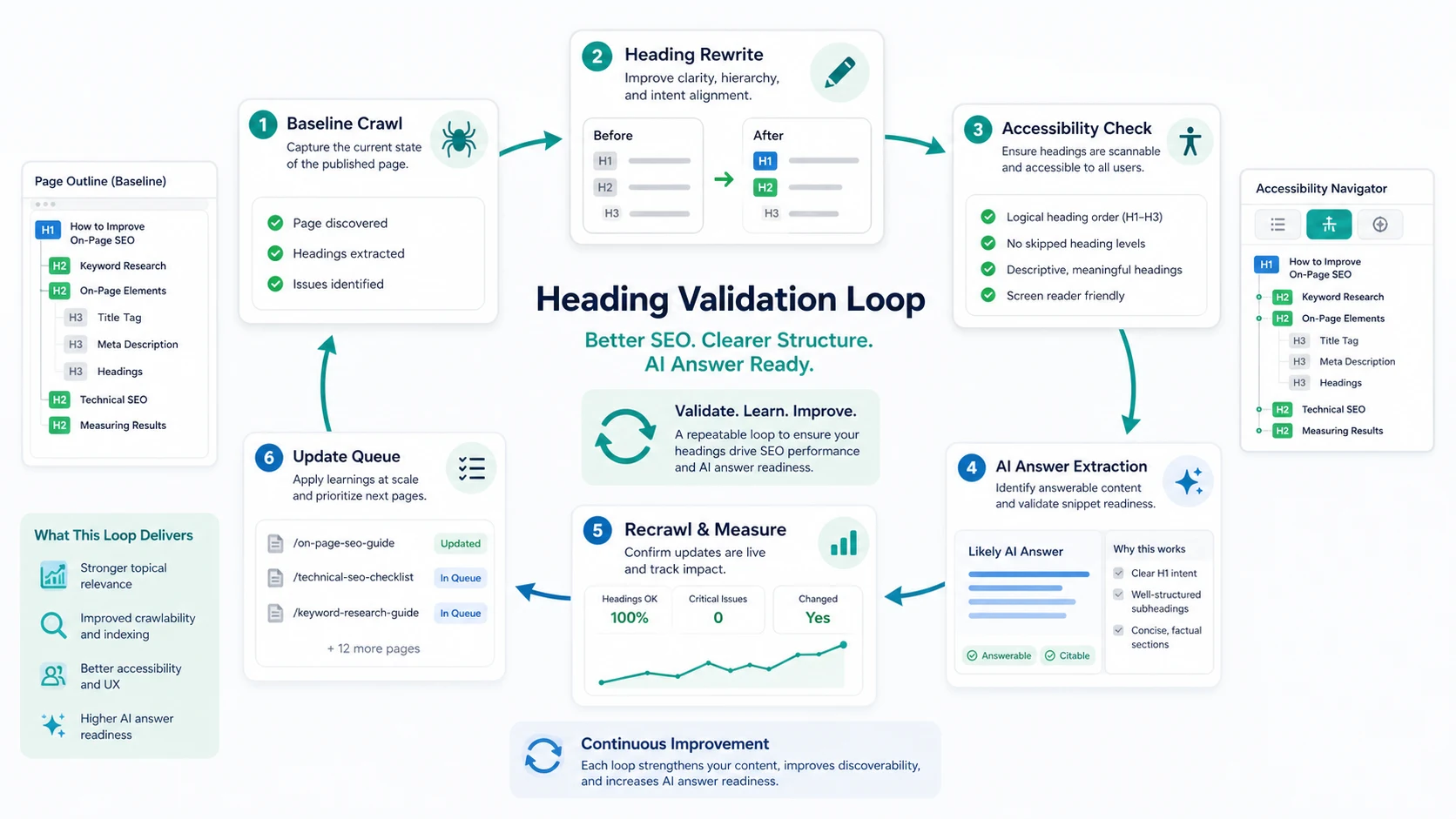 Heading tags validation loop connecting baseline crawl, rewrite checks, accessibility, AI answer readiness, and recrawl measurement