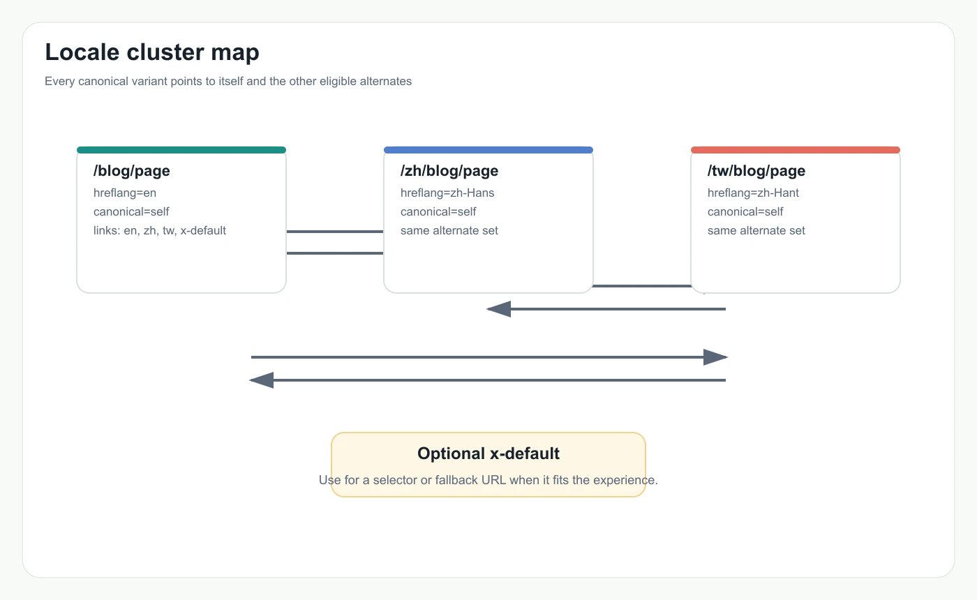 A locale cluster map showing English, Simplified Chinese, Traditional Chinese, and optional x-default URLs with reciprocal hreflang references