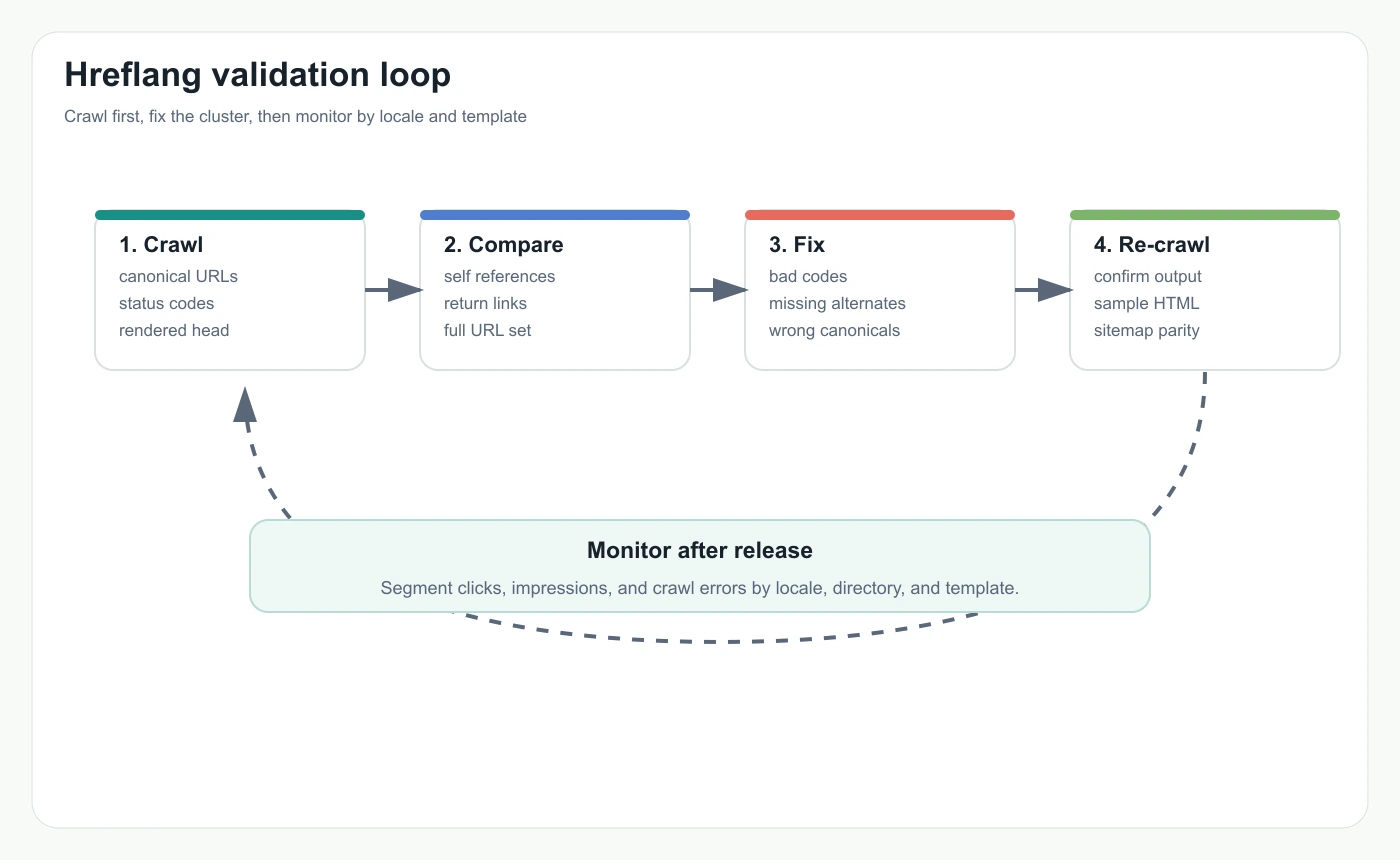 A hreflang validation loop showing crawl, compare, fix, re-crawl, and post-release monitoring steps