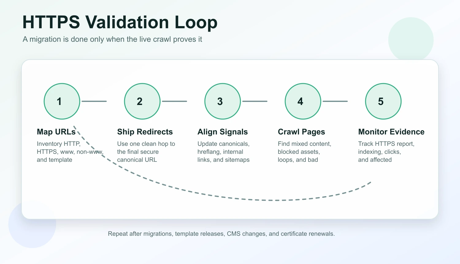 HTTPS validation loop from URL mapping to redirects, canonicals, crawl checks, and Search Console monitoring
