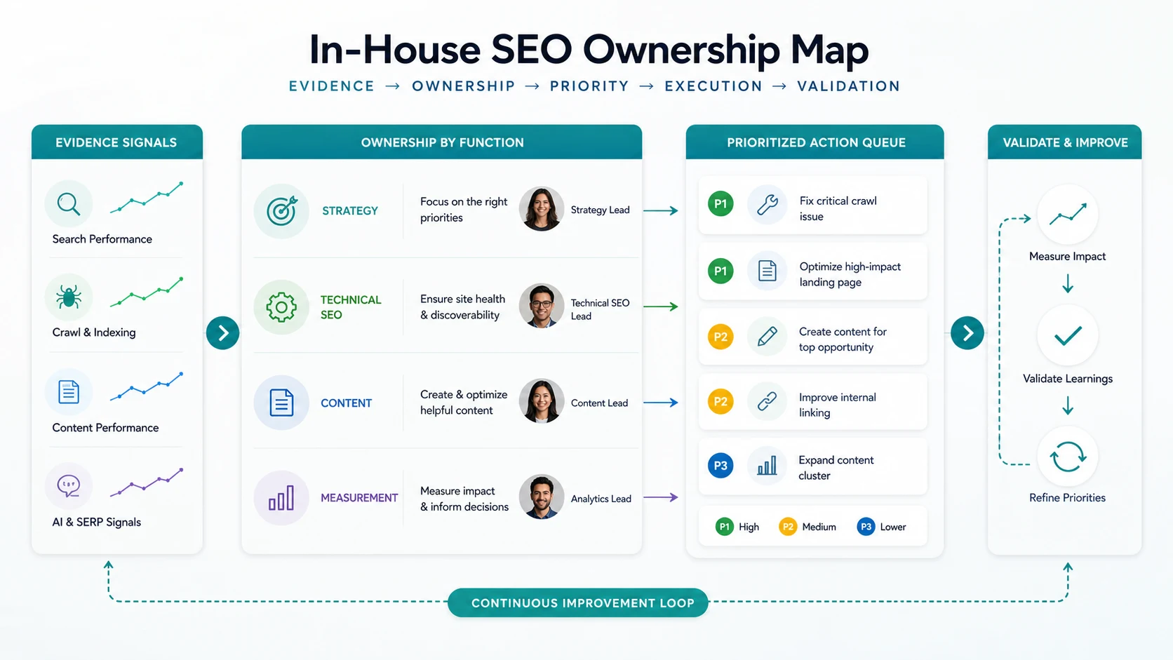 In-house SEO ownership map from evidence signals to owners, action queue, and validation