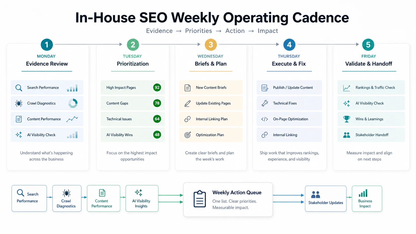 Weekly in-house SEO cadence from evidence review to validation and stakeholder handoff