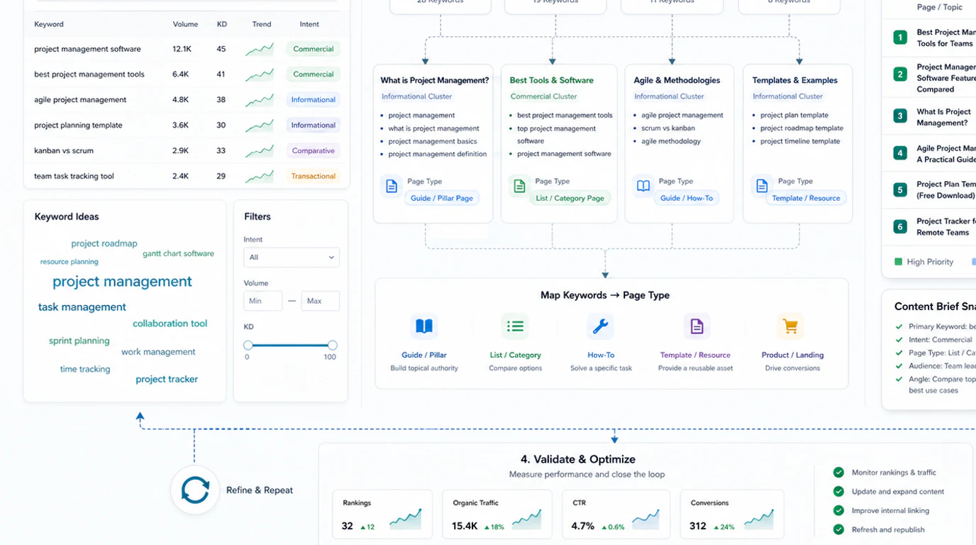 A keyword research decision map showing seed topics, intent clusters, page-type routing, and an evidence gate