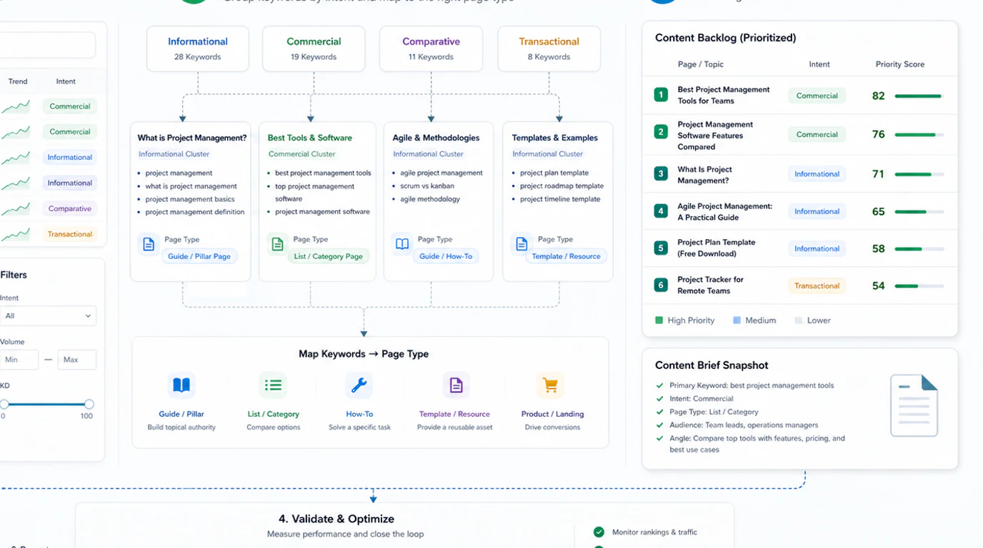 A keyword research priority loop showing demand, feasibility, information gain, shipping, and weekly monitoring