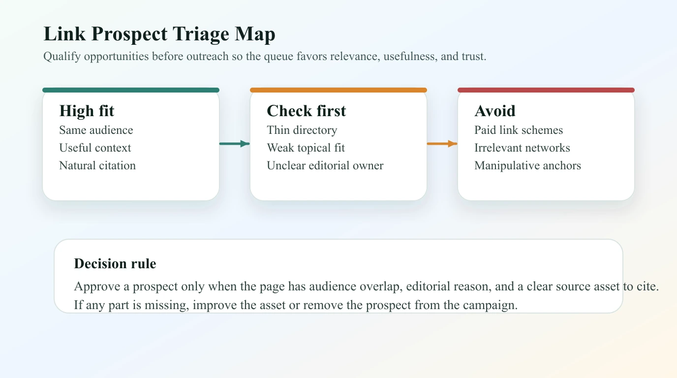 Link prospect triage map showing high-fit, check-first, and avoid categories