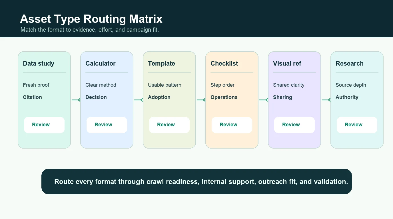 Linkable asset type routing matrix from data study, template, tool, checklist, visual reference, and original research to best-fit use cases