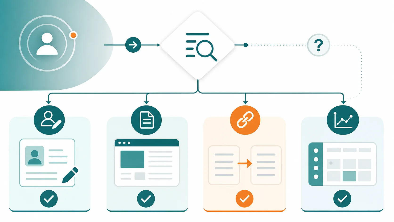 Decision map for deciding whether a LinkedIn AI visibility signal needs a profile update, source page, internal link, or dashboard watchlist