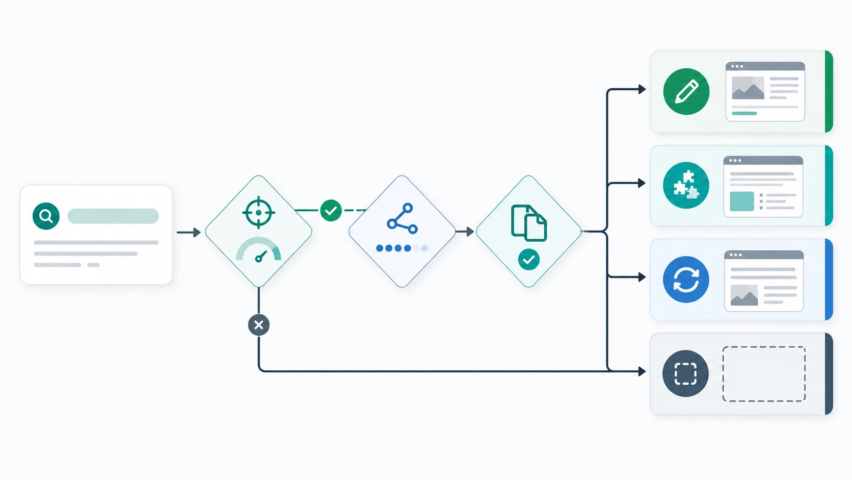 Decision tree for routing a long-tail keyword into a new article, supporting section, existing page refresh, or no page
