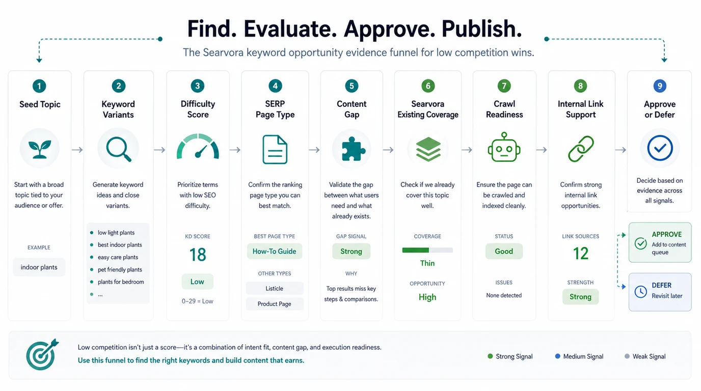 Evidence funnel for approving low competition keyword opportunities