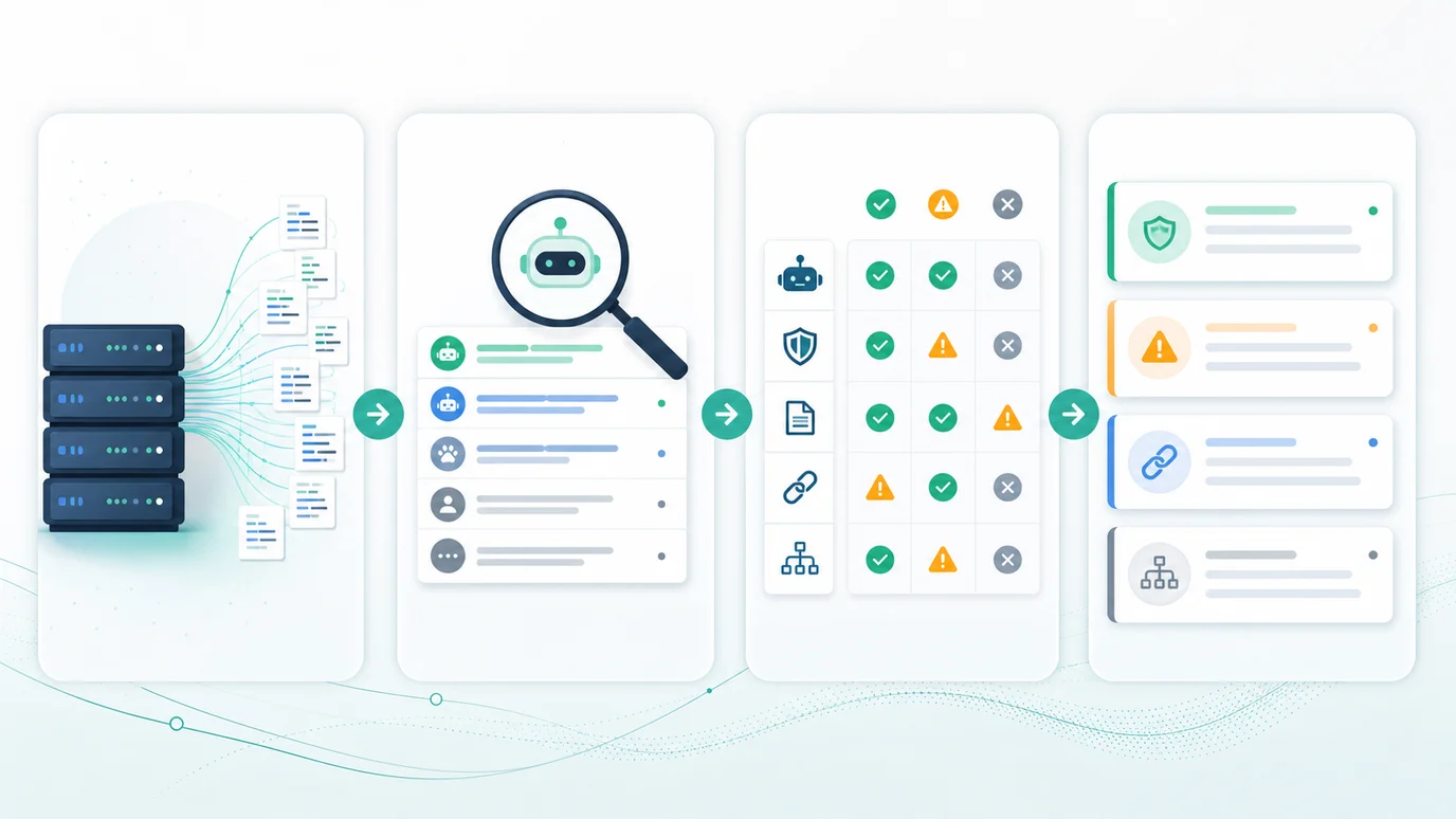 AI bot log monitoring workflow from request collection to user-agent classification, crawl eligibility checks, and prioritized action cards