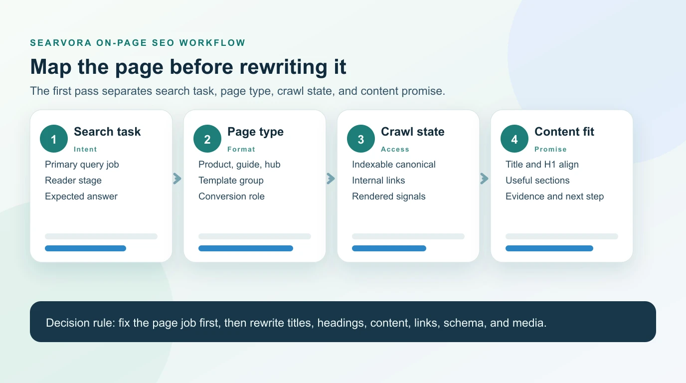 On-page SEO decision map for search task, page type, crawl state, and content fit