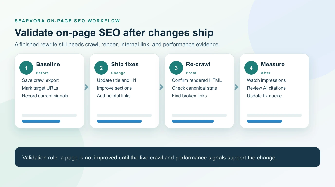On-page SEO validation loop from baseline crawl to shipped fixes, re-crawl, and measurement