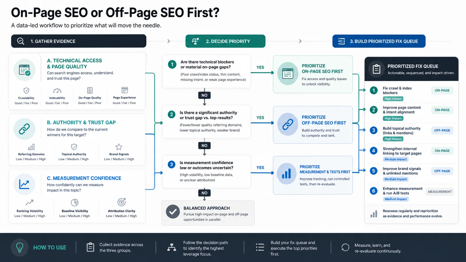 On-page vs off-page SEO priority map for deciding which workstream should come first