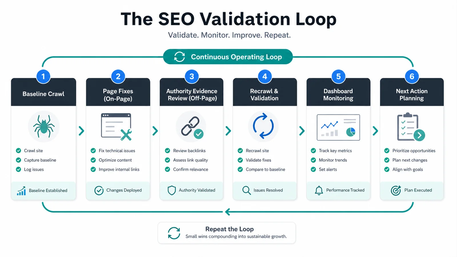 SEO validation loop from baseline crawl through page fixes, authority evidence, recrawl, dashboard monitoring, and next action planning