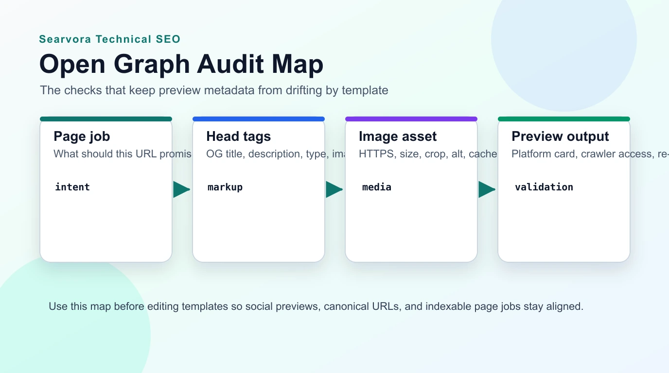 Open Graph audit map connecting page job, head tags, image asset, and preview output