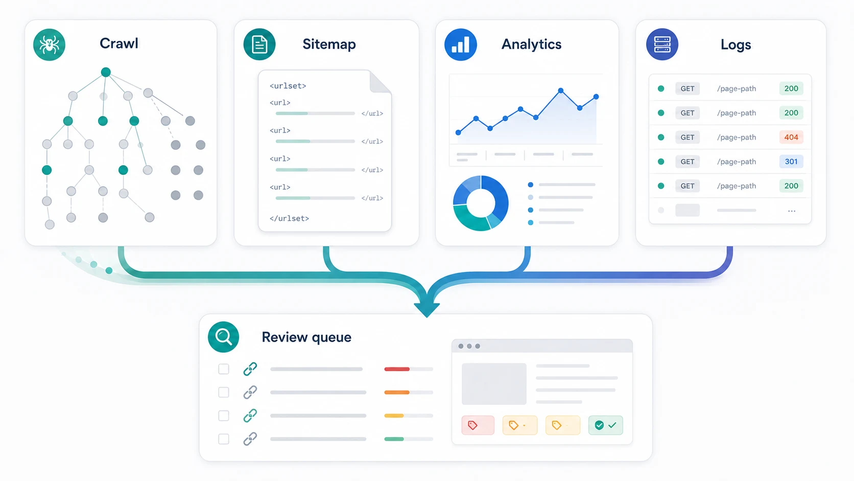 Four orphan page discovery sources feeding into a review queue