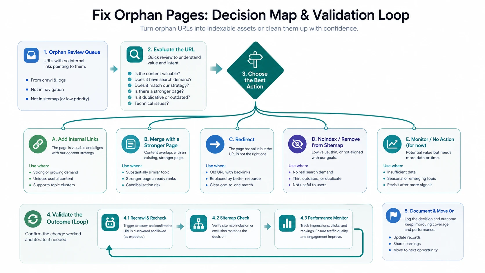 Orphan page fix decision map from review queue to links, merge, redirect, noindex, or monitoring