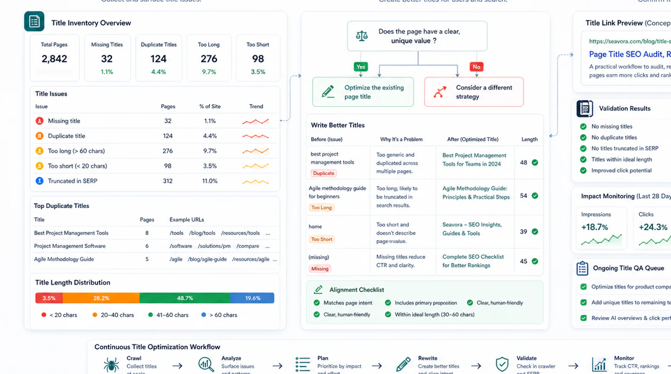 A page title SEO decision map showing intent, page type, title pattern, and validation checks