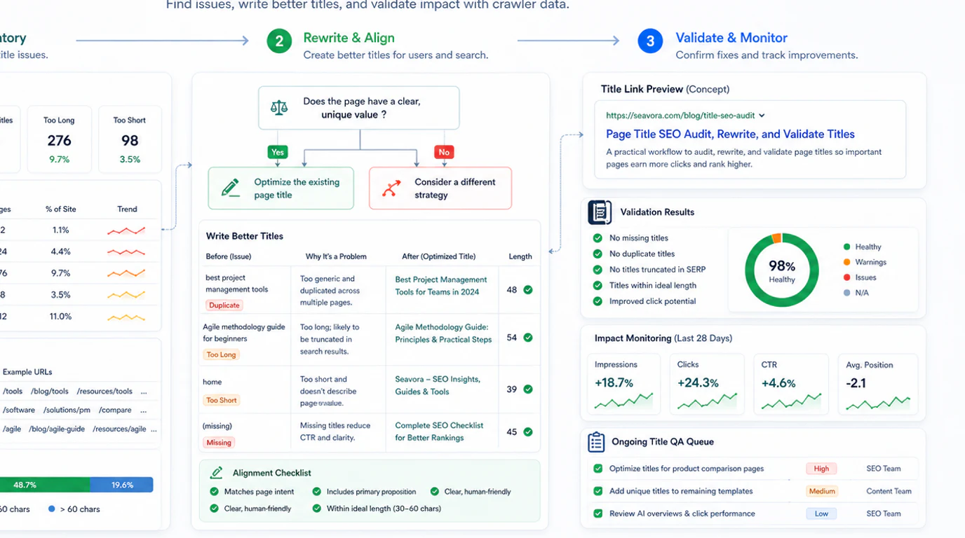 A validation loop for page title SEO showing crawl, publish, SERP check, AI answer check, and queue update
