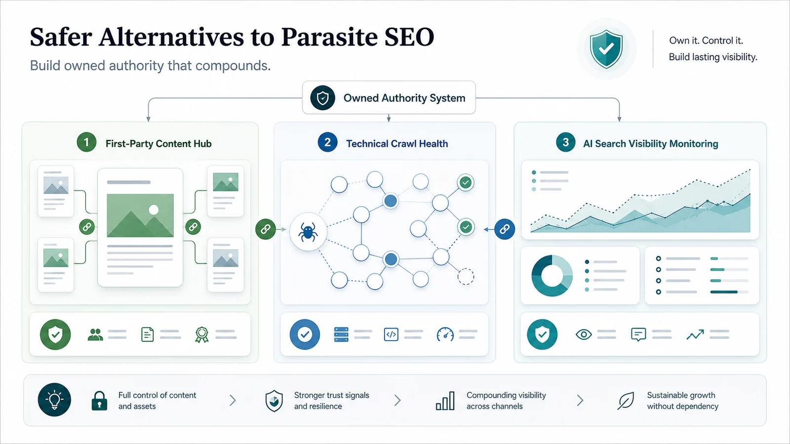 Owned authority system connecting first-party content hubs, technical crawl health, and AI search visibility monitoring