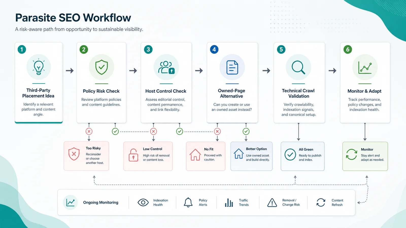 Parasite SEO workflow from third-party placement idea through policy risk, host control, owned-page alternative, crawl validation, and monitoring