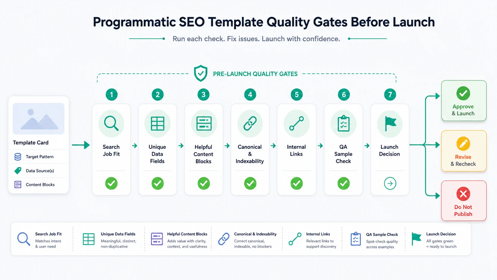 Programmatic SEO template quality gates before launch