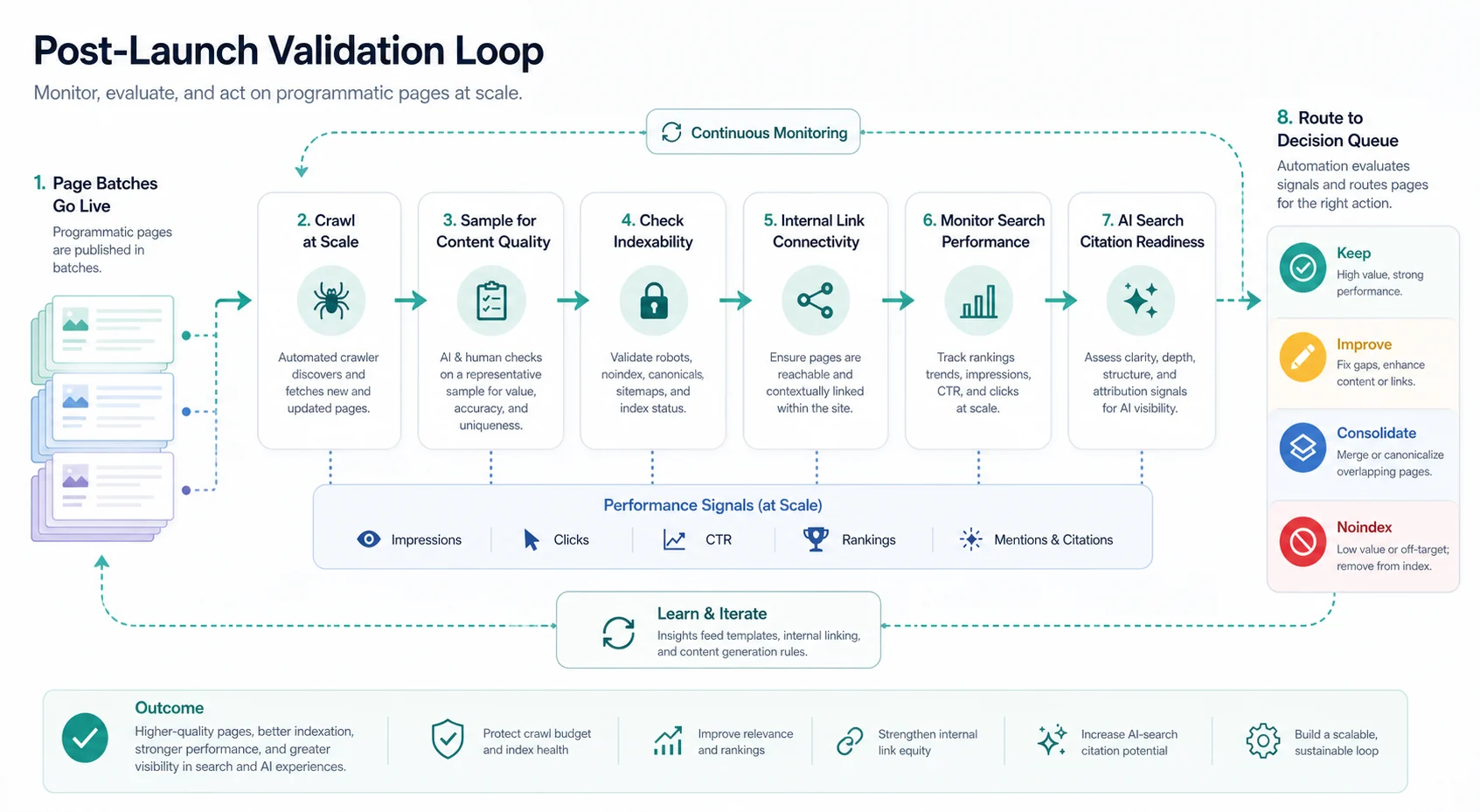 Post-launch validation loop for scaled programmatic SEO pages