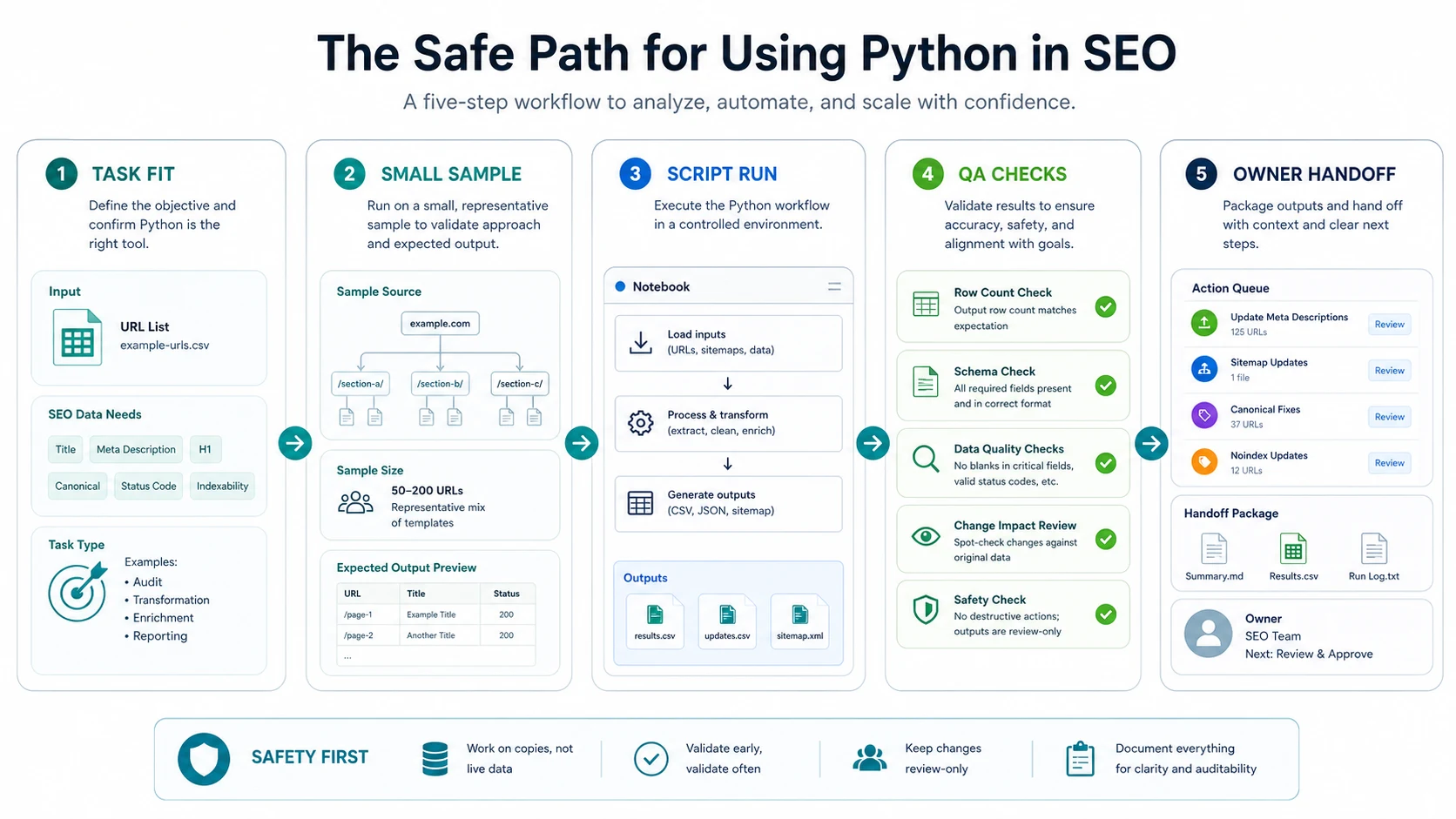 Five-step safe path for using Python in SEO automation
