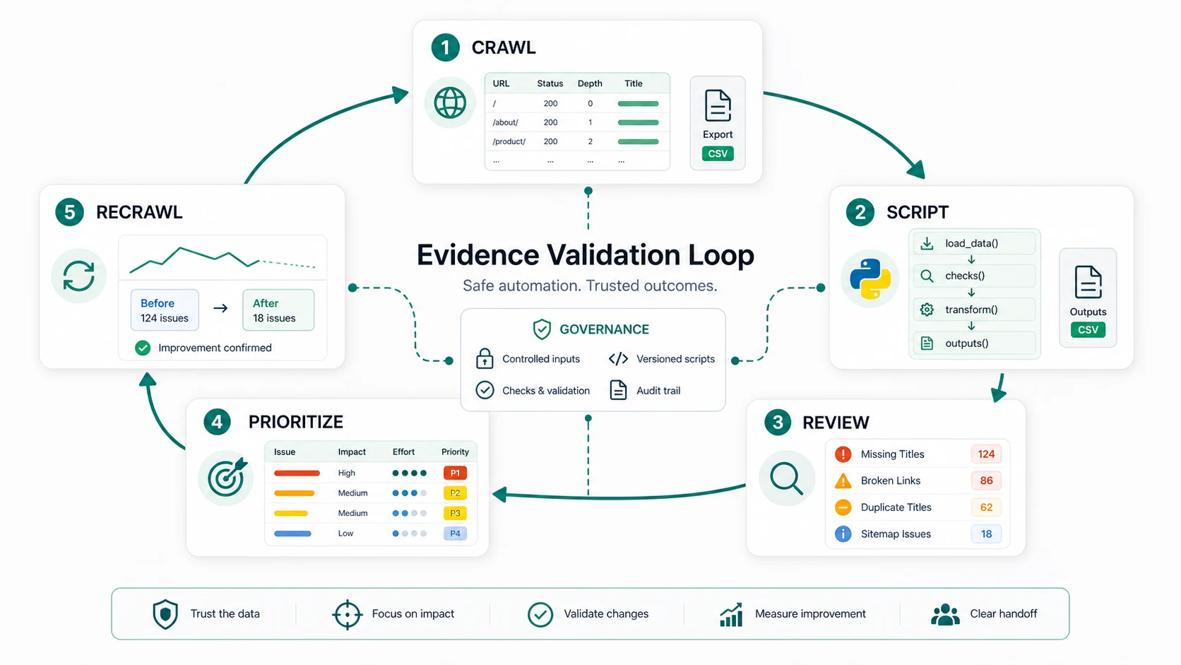 Evidence validation loop for Python SEO automation outputs