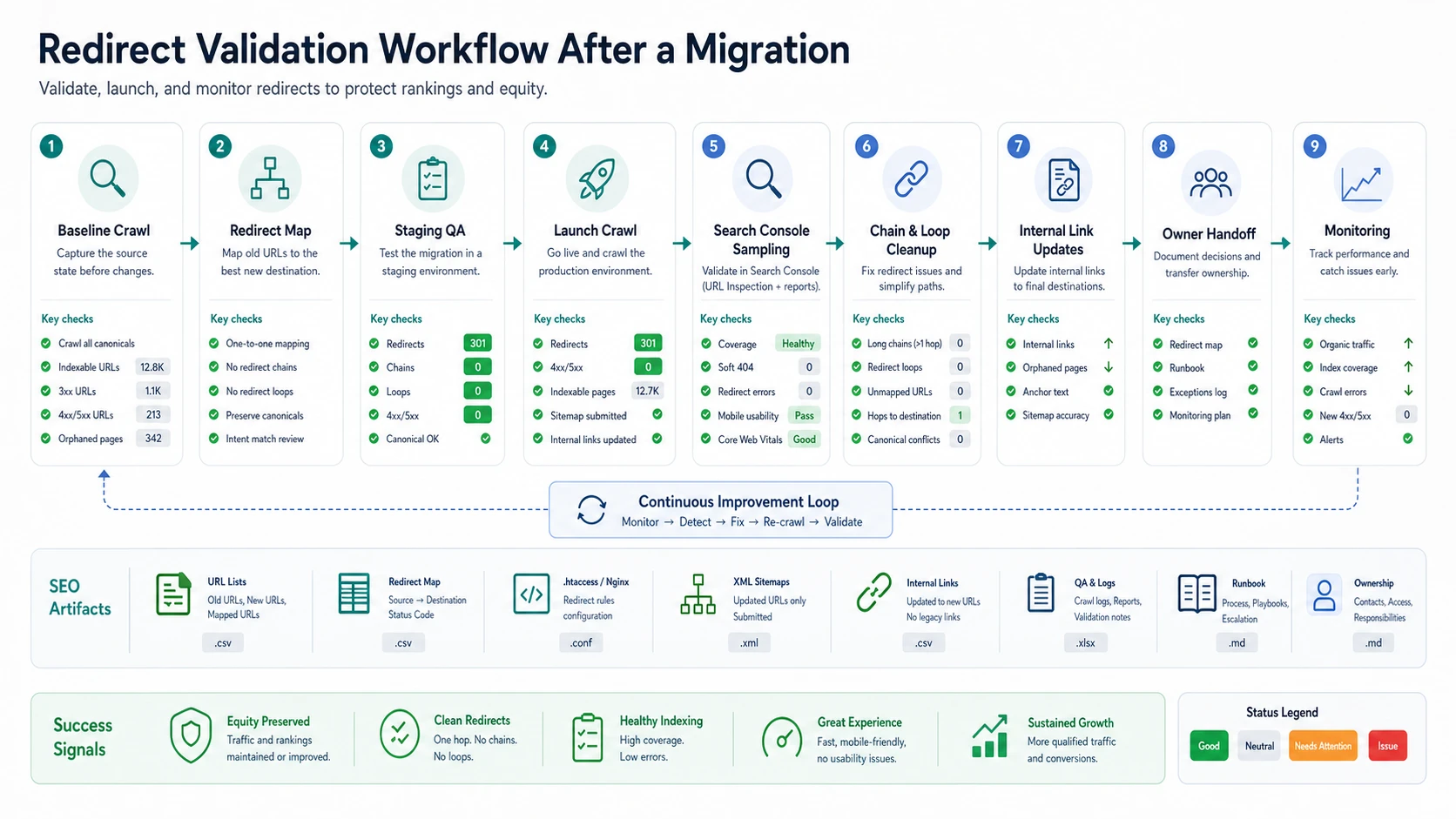 Redirect validation workflow after a migration from baseline crawl to monitoring