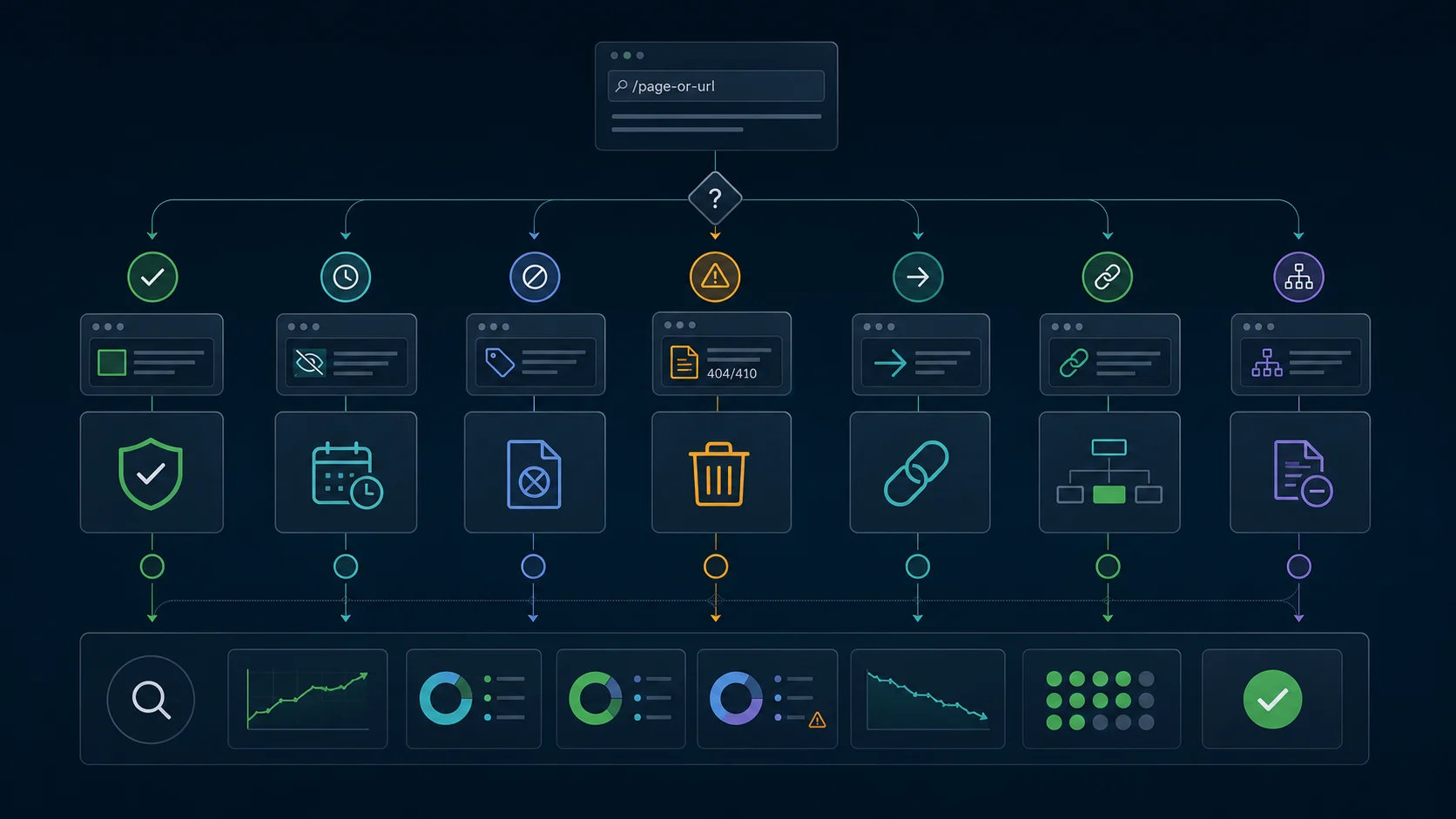 URL removal decision tree from crawl evidence to noindex, 404, canonical cleanup, sitemap cleanup, and validation