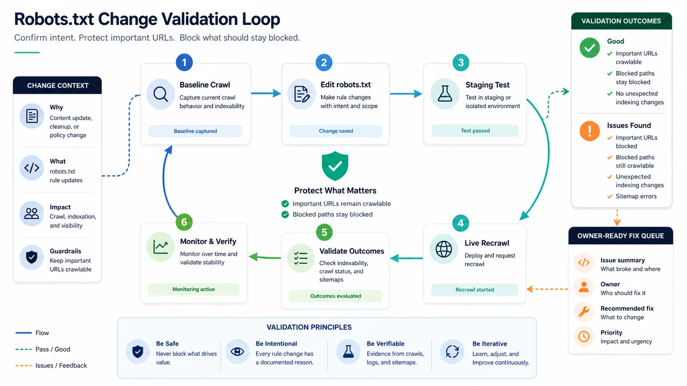 Robots.txt validation loop from baseline crawl through staging test, live recrawl, outcome checks, and fix queue