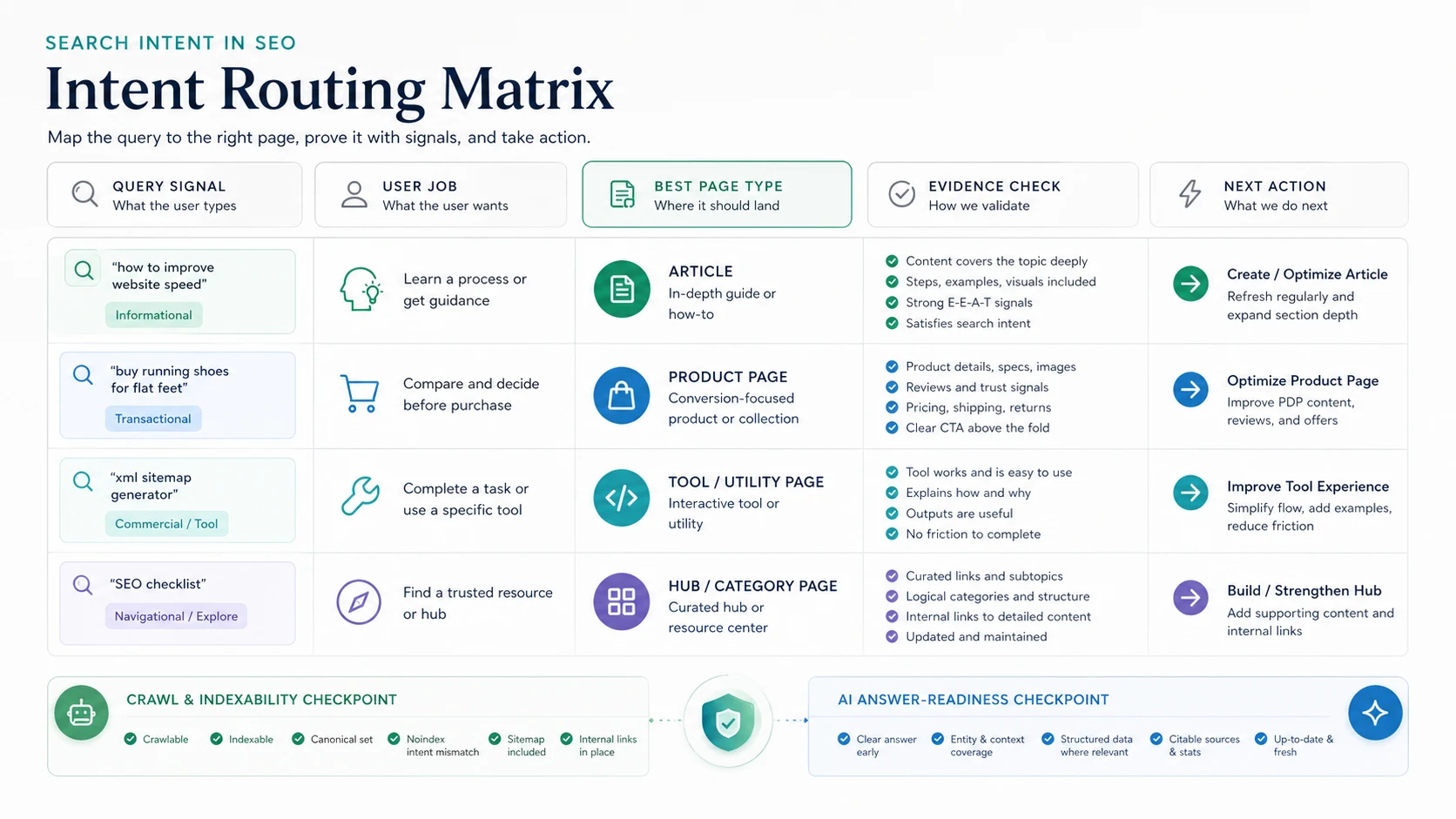 Search intent routing matrix that maps query signals to page types, evidence checks, and next actions