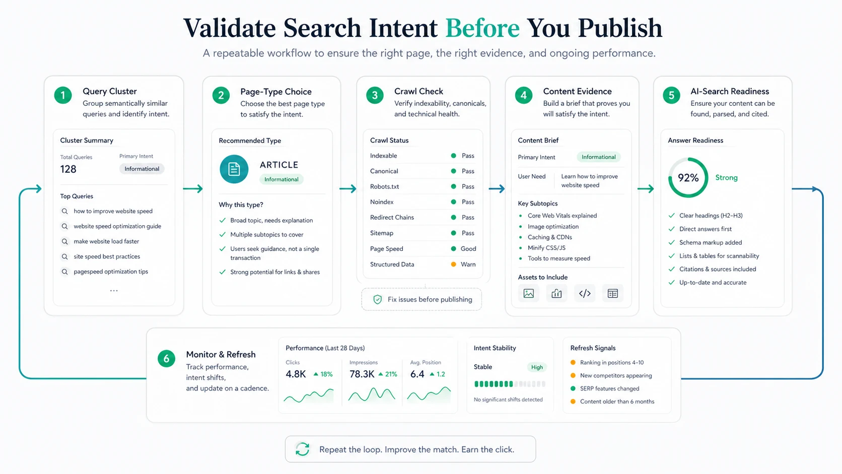 Search intent validation loop from query cluster to page type, crawl check, content evidence, AI-search readiness, and refresh monitoring