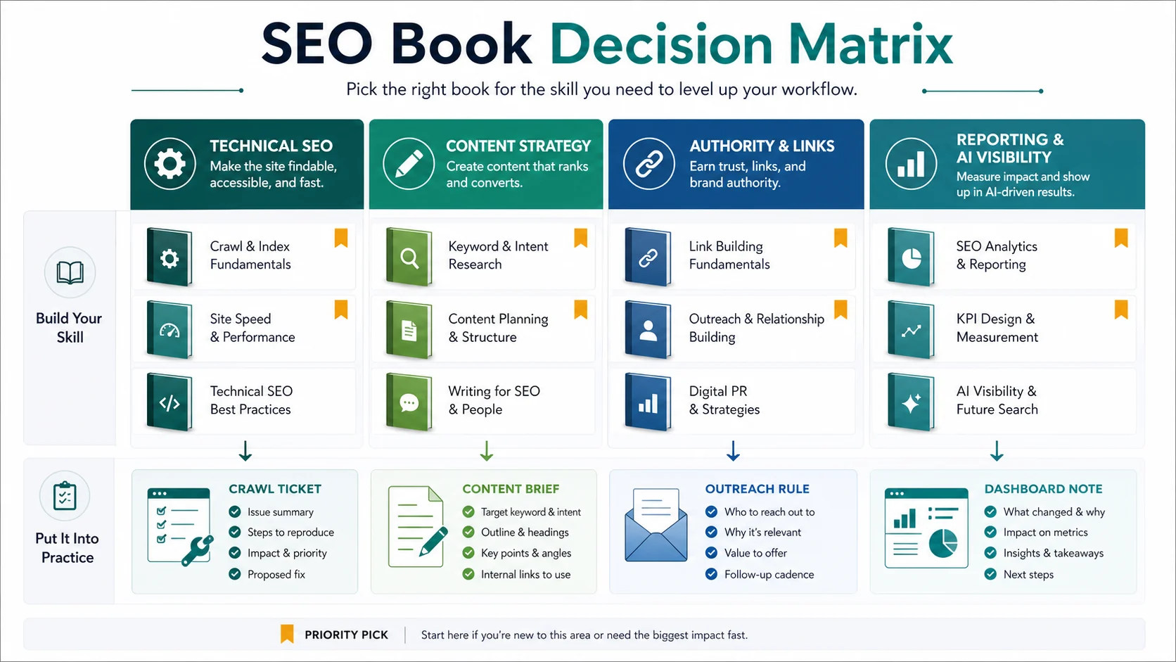 SEO book decision matrix that maps reading categories to crawl tickets, content briefs, outreach rules, and dashboard notes