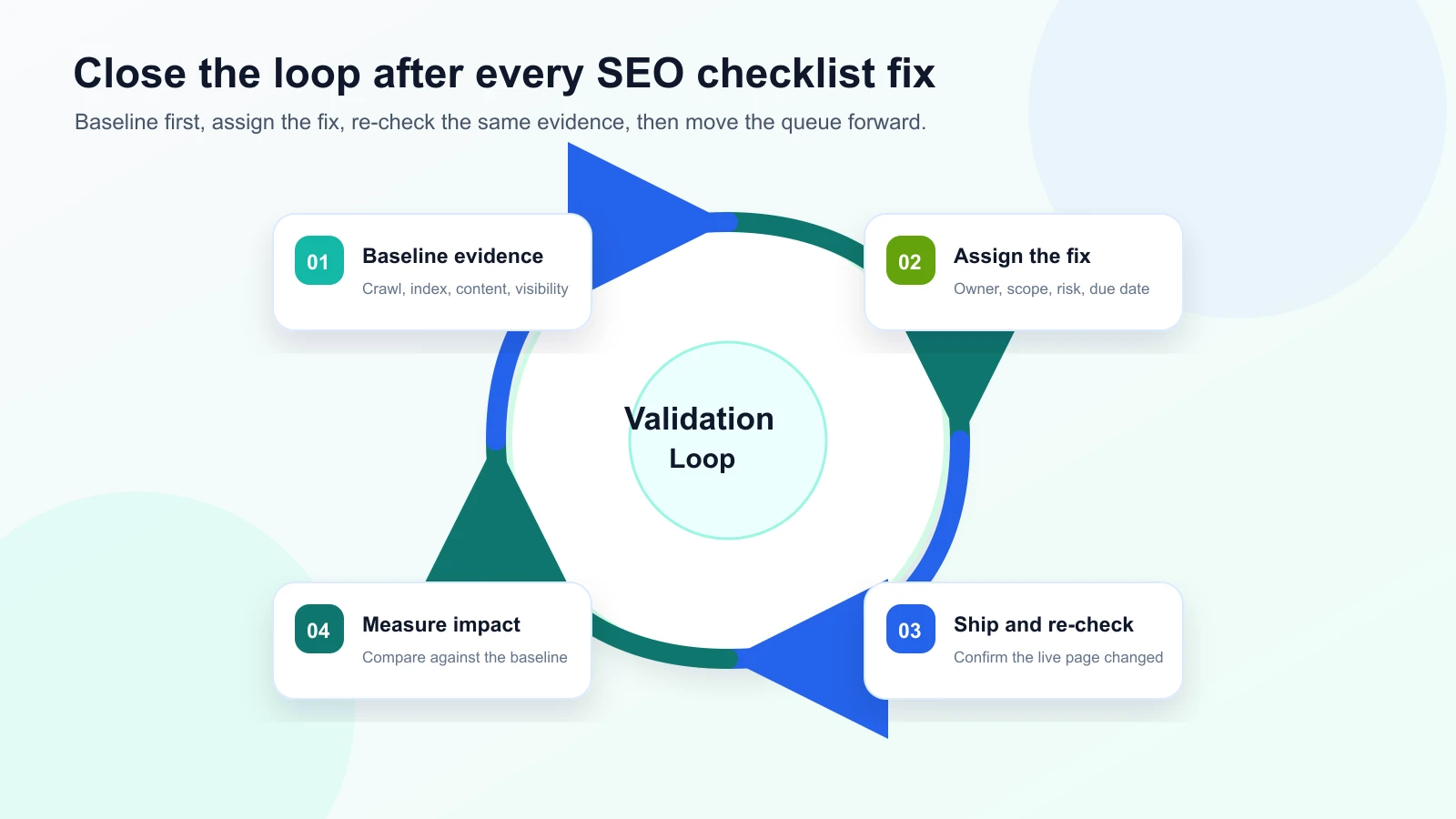 SEO checklist validation loop from baseline evidence to assigned fix, re-check, and impact measurement