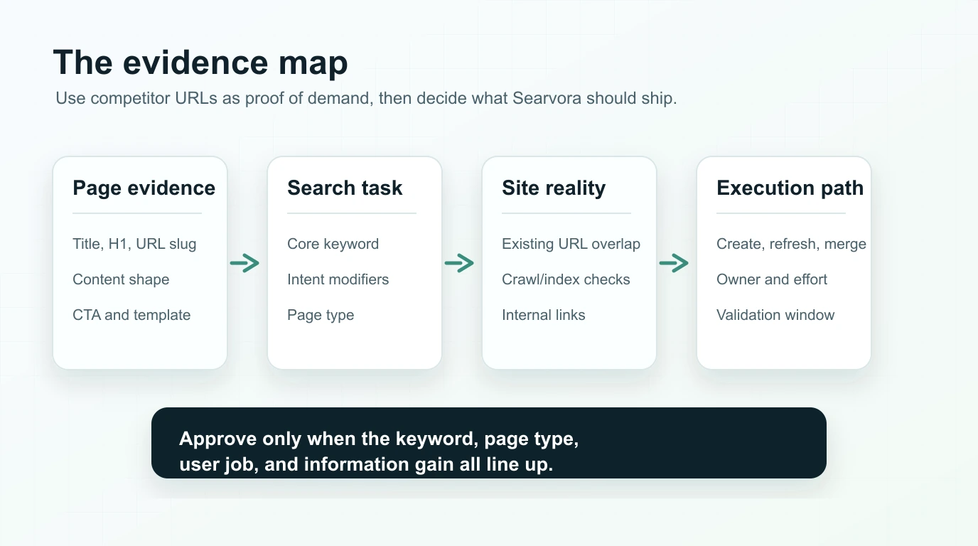 Evidence map for SEO competitor analysis showing page evidence, search task, site reality, and execution path