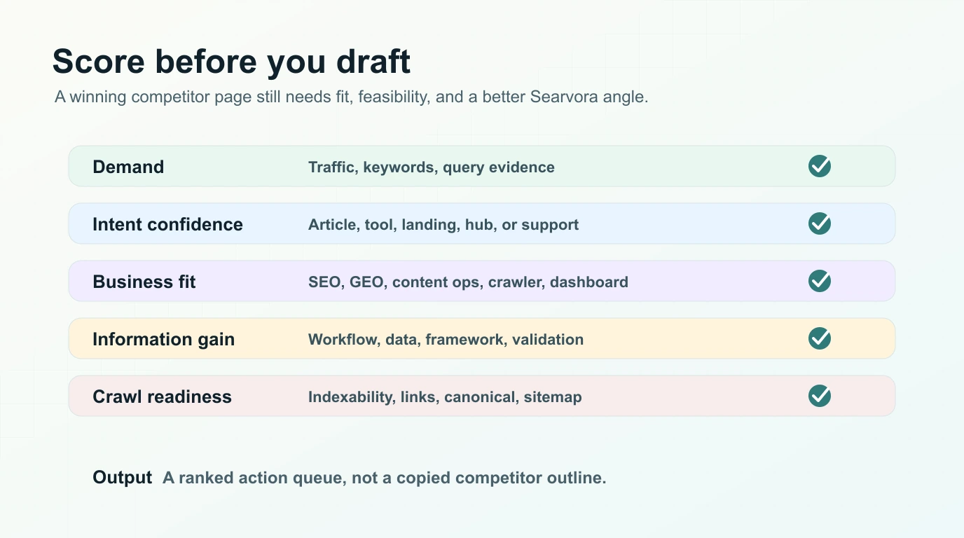 Scorecard for SEO competitor analysis with demand, intent confidence, business fit, information gain, and crawl readiness