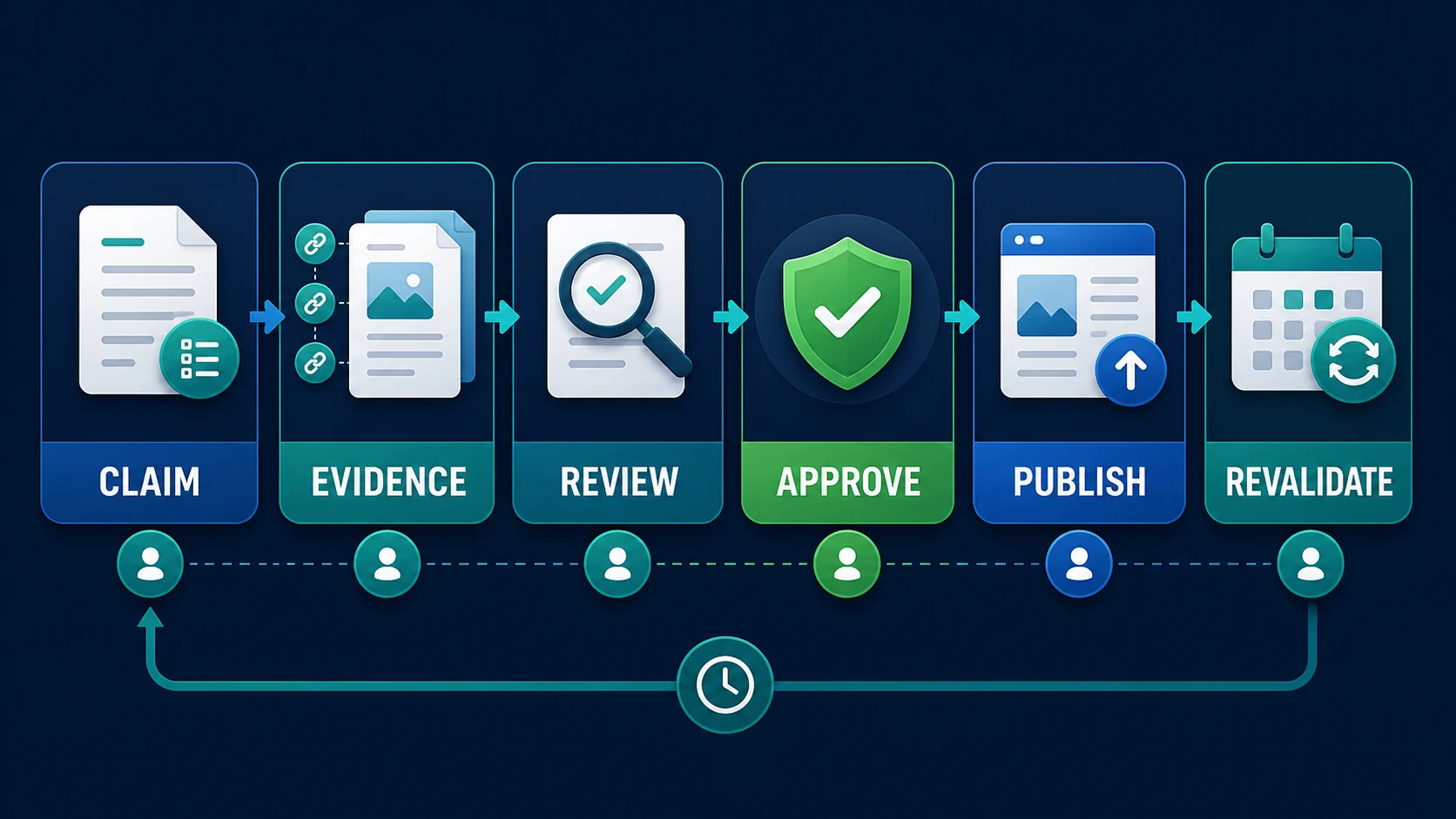 Financial content approval workflow from claim inventory and evidence through review, publication, and scheduled revalidation