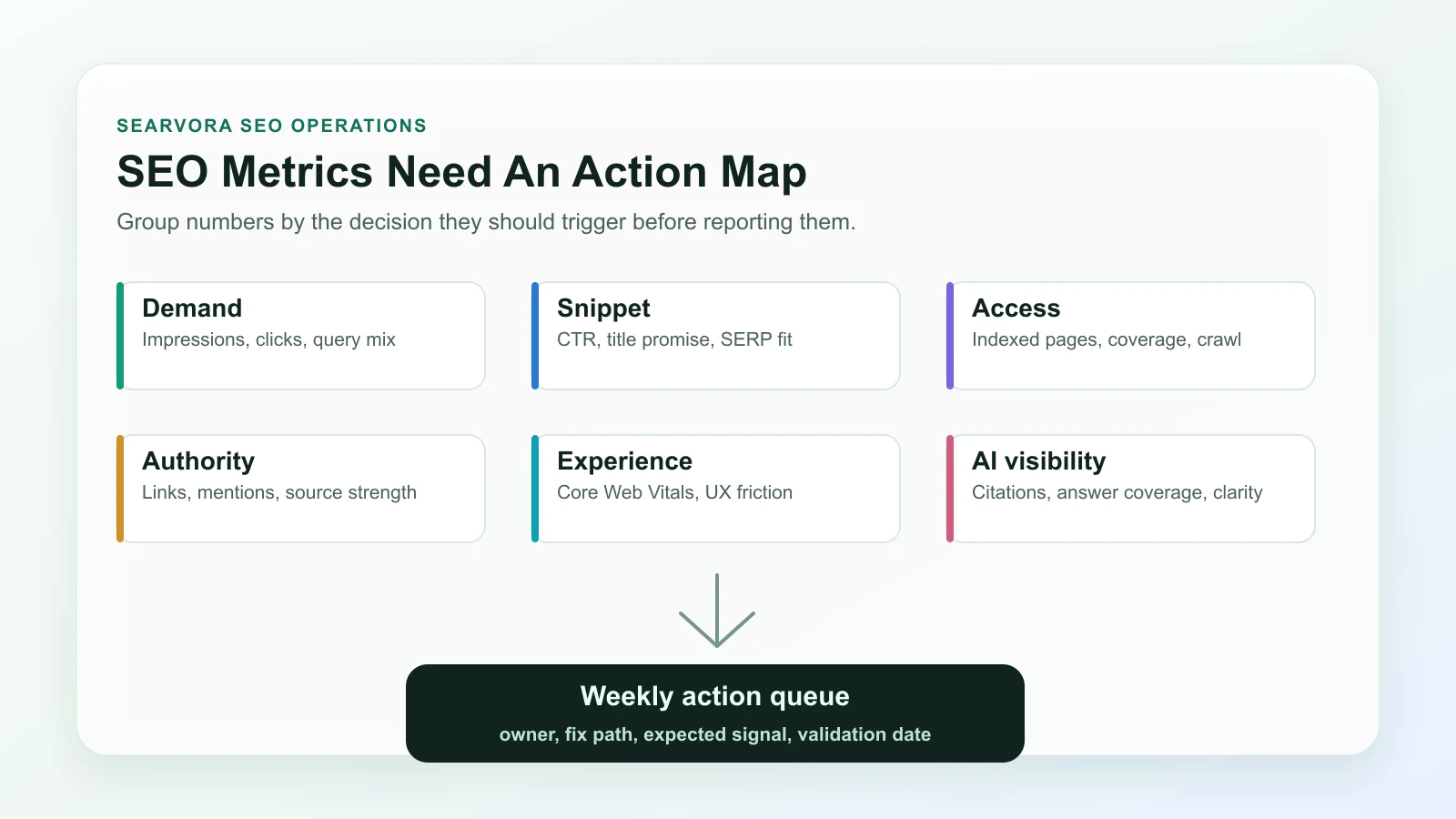 SEO metrics action map grouping demand, snippet, access, authority, experience, and AI visibility signals into a weekly action queue
