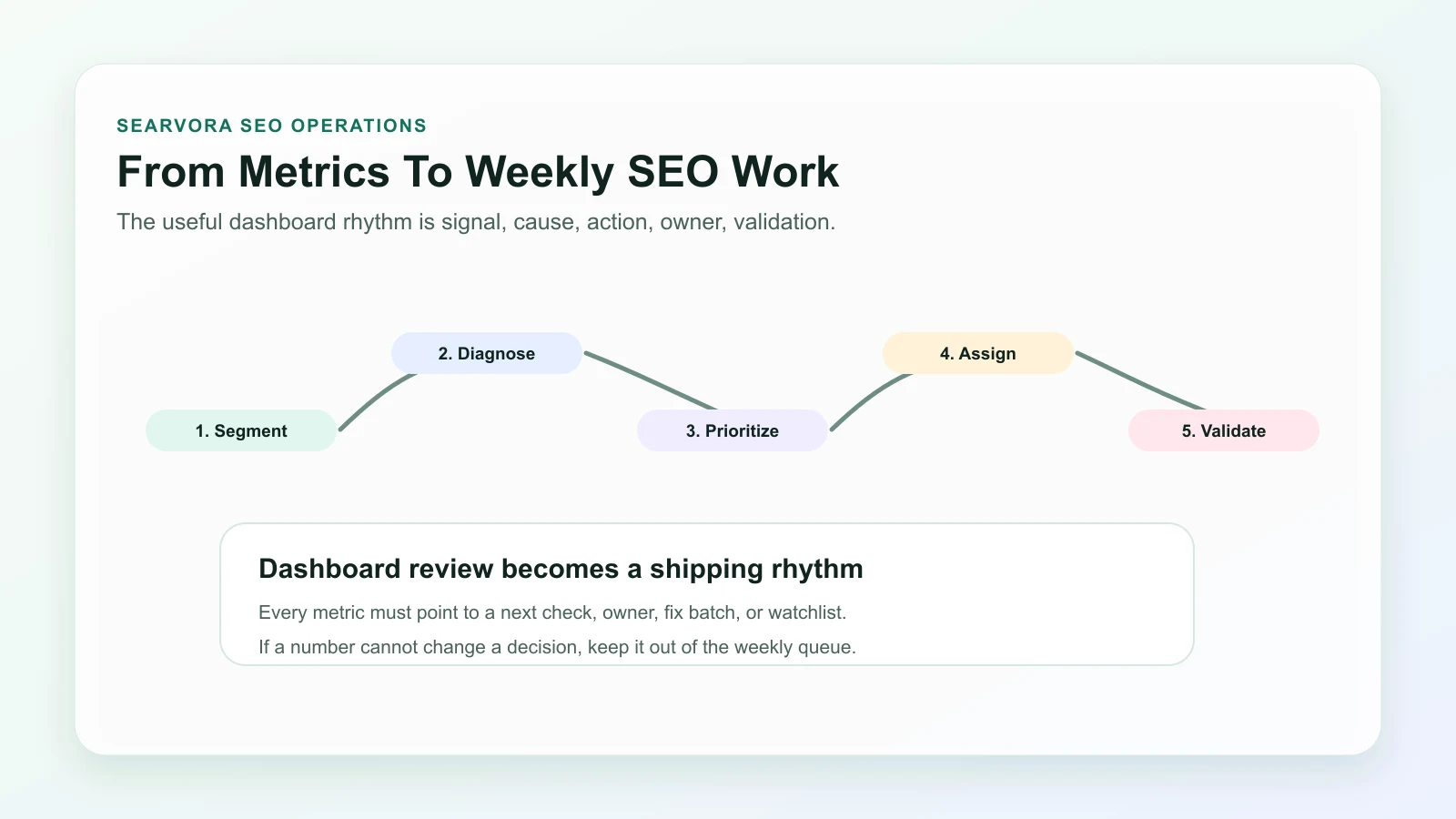 Weekly SEO metrics loop from segmentation through diagnosis, prioritization, assignment, and validation