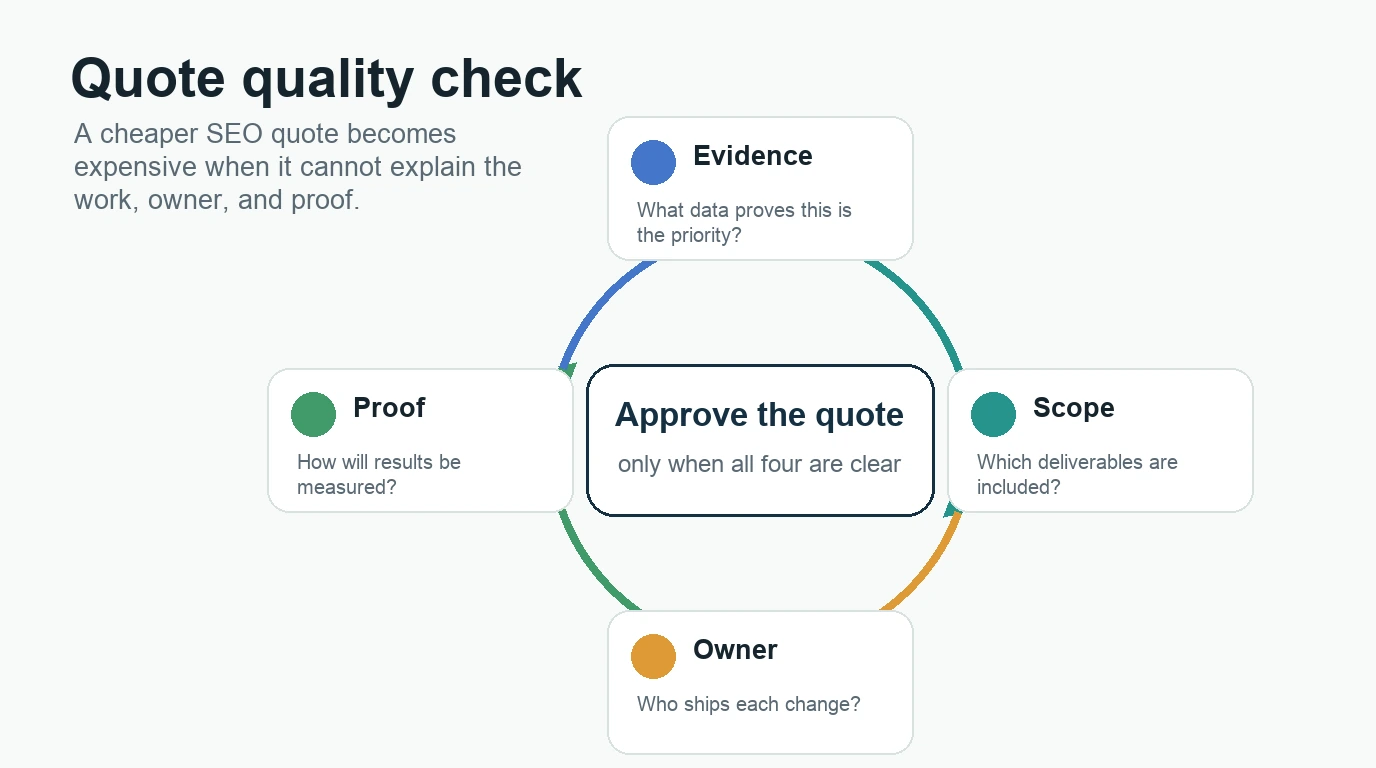SEO quote quality check requiring evidence, scope, owner, and proof before approval