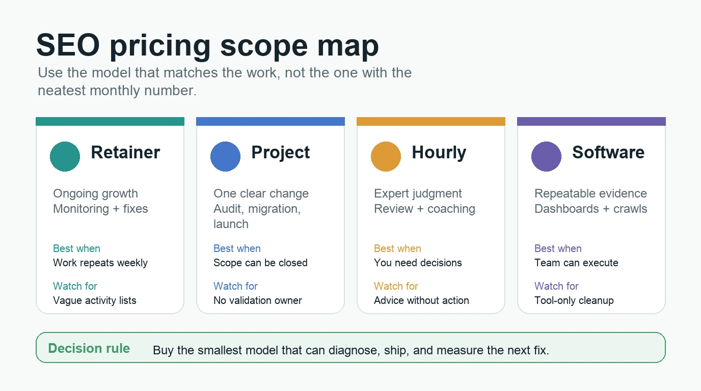 SEO pricing scope map comparing retainer, project, hourly, and software models