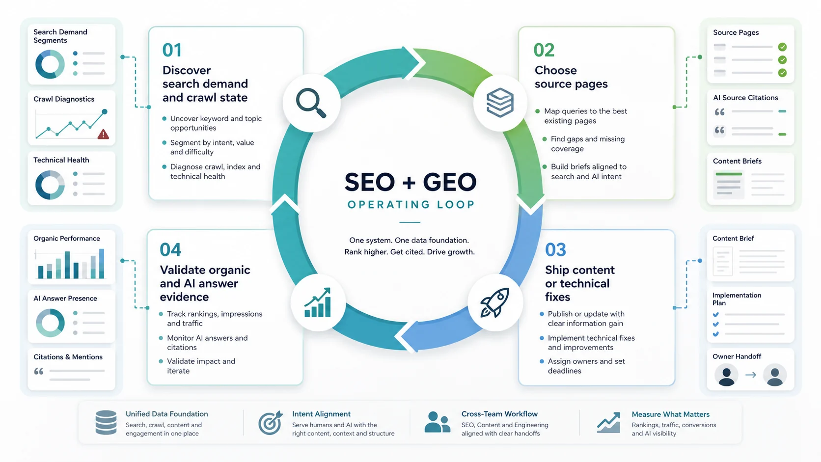 SEO and GEO operating loop from search demand and crawl diagnostics to source pages, shipped fixes, and validation evidence