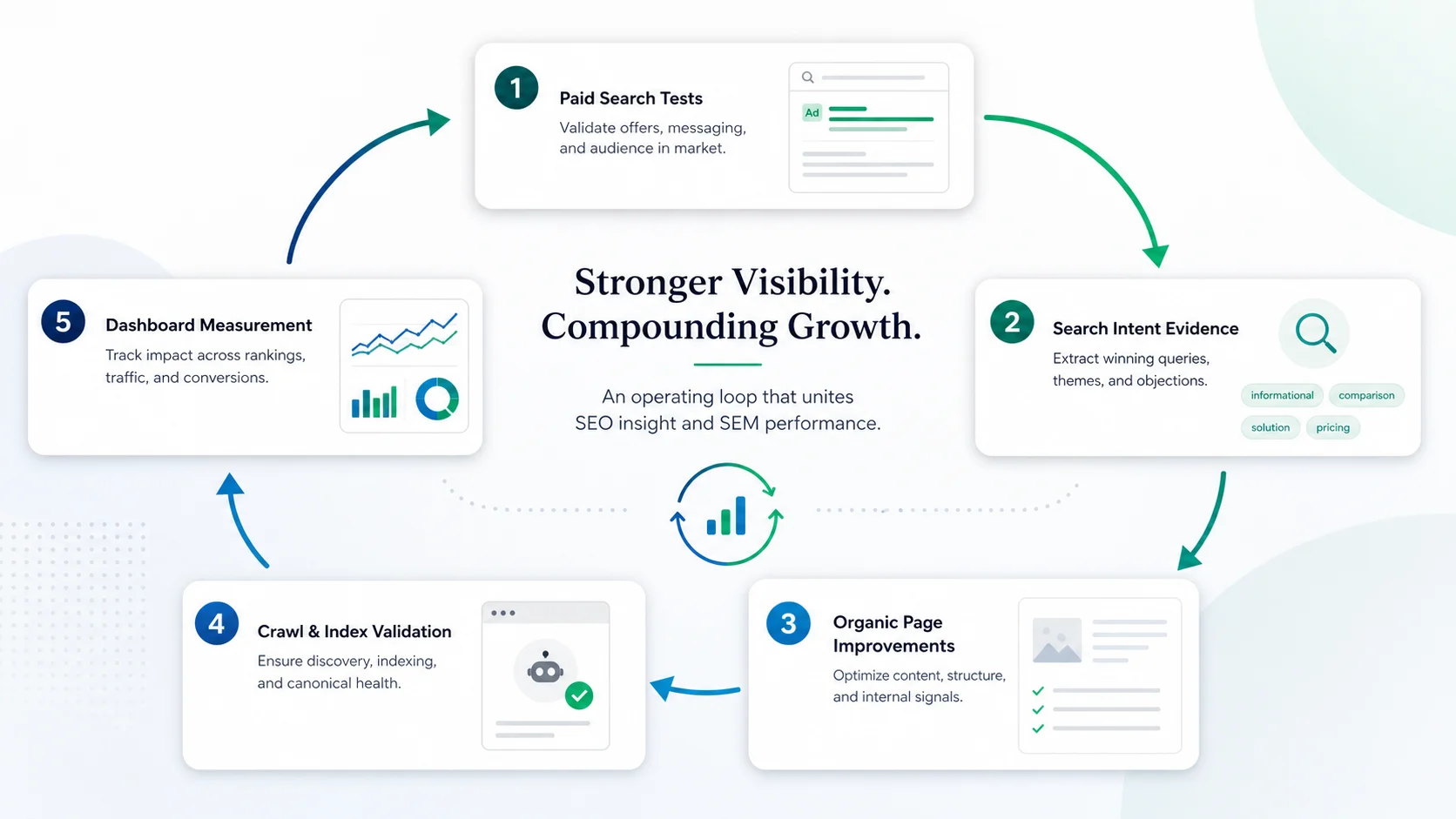 Operating loop from paid search tests to intent evidence, organic page improvements, crawl validation, and dashboard measurement