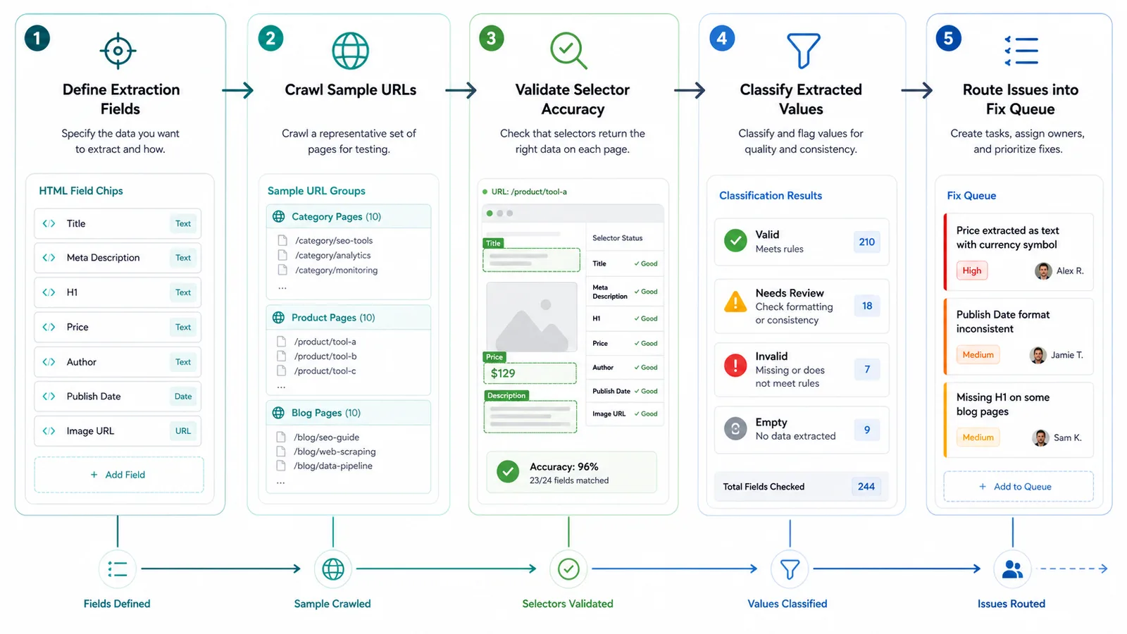 SEO web scraping workflow from extraction fields through selector validation and issue routing