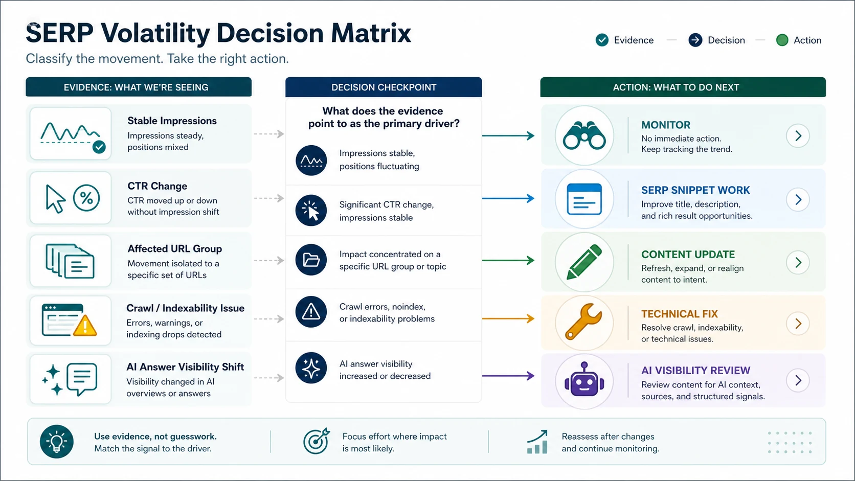 Decision matrix for matching SERP volatility evidence to monitoring, snippet work, content updates, technical fixes, or AI visibility review